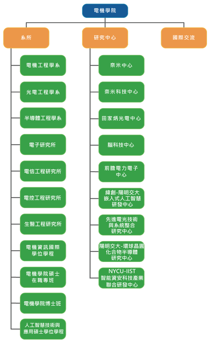 院內單位組織圖