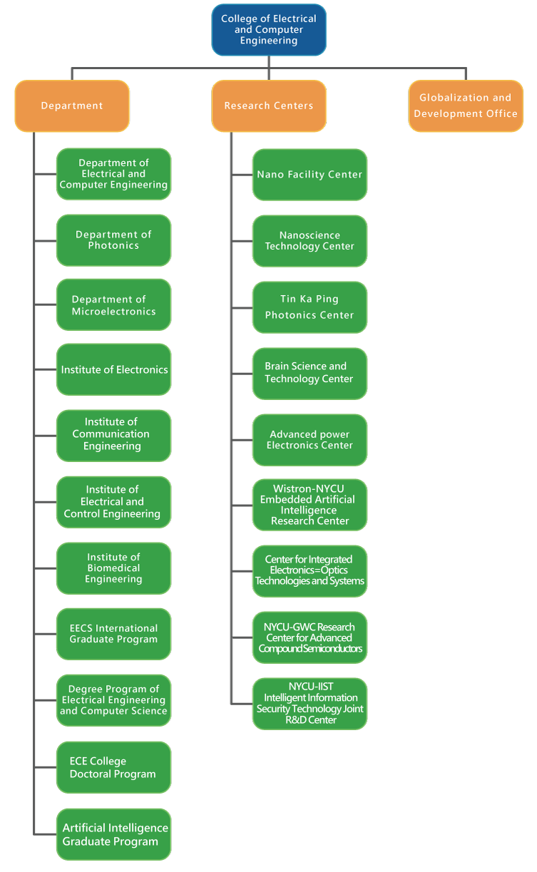 Department Structure Map